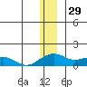 Fossil River entrance tide chart for Sunday, December 29, 2024