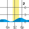 Fossil River entrance tide chart for Monday, December 2, 2024