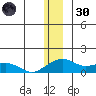 Fossil River entrance tide chart for Monday, December 30, 2024