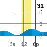 Fossil River entrance tide chart for Tuesday, December 31, 2024