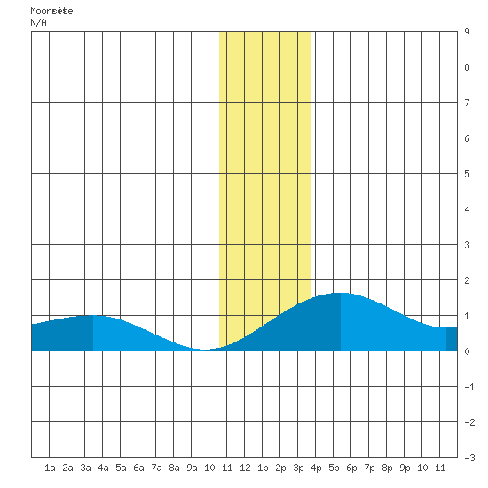 Fossil River entrance tide chart for Tuesday, December 3, 2024