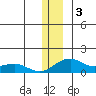 Fossil River entrance tide chart for Tuesday, December 3, 2024