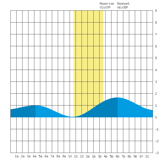 Fossil River entrance tide chart for Wednesday, December 4, 2024