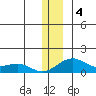 Fossil River entrance tide chart for Wednesday, December 4, 2024