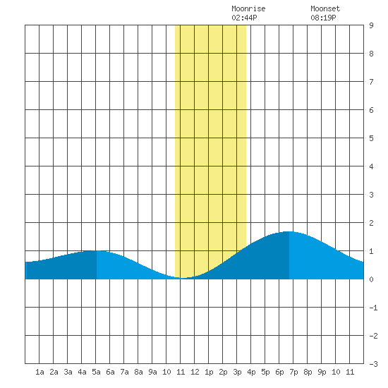 Fossil River entrance tide chart for Thursday, December 5, 2024