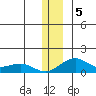 Fossil River entrance tide chart for Thursday, December 5, 2024