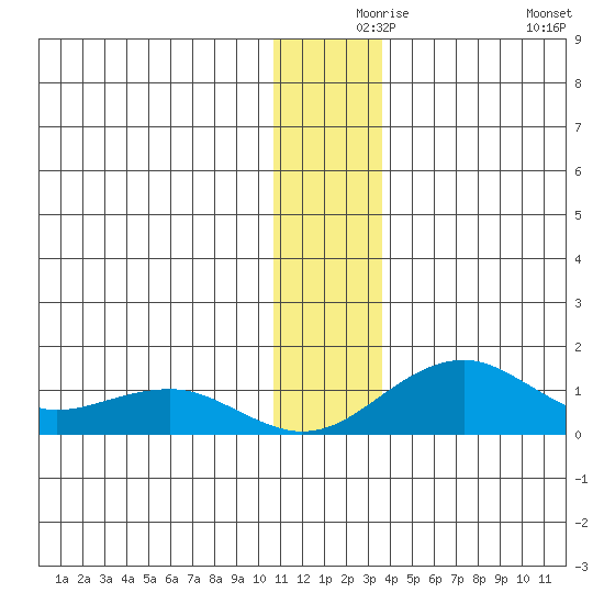 Fossil River entrance tide chart for Friday, December 6, 2024