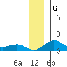 Fossil River entrance tide chart for Friday, December 6, 2024