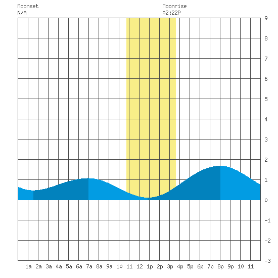 Fossil River entrance tide chart for Saturday, December 7, 2024