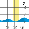 Fossil River entrance tide chart for Saturday, December 7, 2024