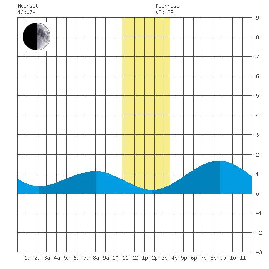 Fossil River entrance tide chart for Sunday, December 8, 2024
