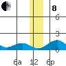 Fossil River entrance tide chart for Sunday, December 8, 2024