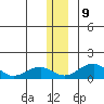 Fossil River entrance tide chart for Monday, December 9, 2024