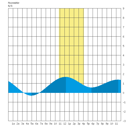 Fossil River entrance tide chart for Friday, January 10, 2025