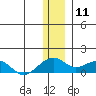 Fossil River entrance tide chart for Saturday, January 11, 2025