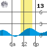 Fossil River entrance tide chart for Monday, January 13, 2025