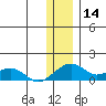 Fossil River entrance tide chart for Tuesday, January 14, 2025