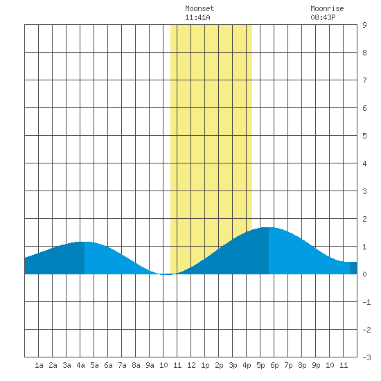 Fossil River entrance tide chart for Thursday, January 16, 2025