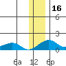 Fossil River entrance tide chart for Thursday, January 16, 2025