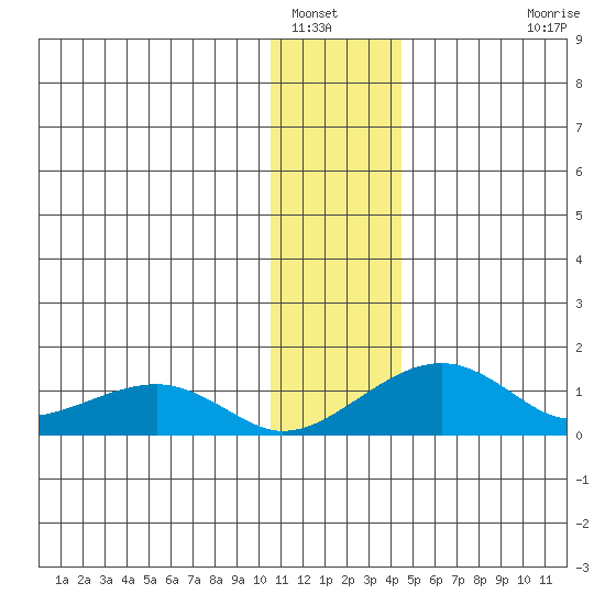 Fossil River entrance tide chart for Friday, January 17, 2025