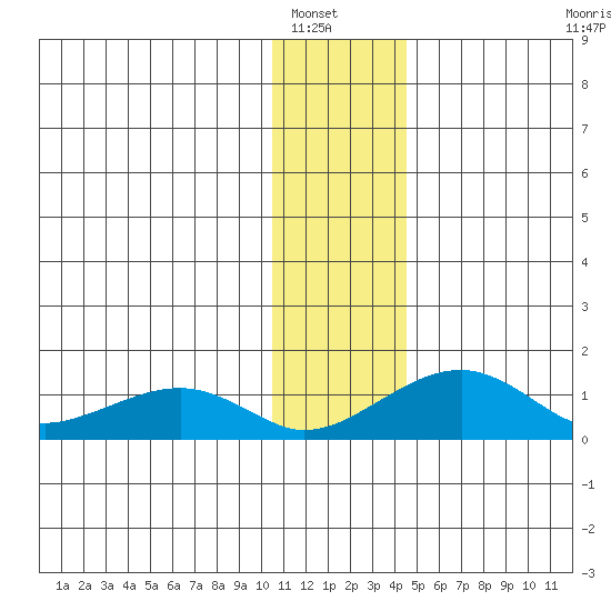 Fossil River entrance tide chart for Saturday, January 18, 2025