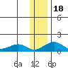 Fossil River entrance tide chart for Saturday, January 18, 2025