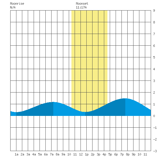 Fossil River entrance tide chart for Sunday, January 19, 2025