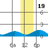 Fossil River entrance tide chart for Sunday, January 19, 2025