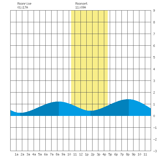 Fossil River entrance tide chart for Monday, January 20, 2025
