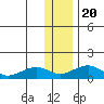 Fossil River entrance tide chart for Monday, January 20, 2025