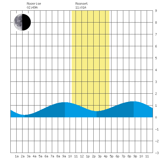 Fossil River entrance tide chart for Tuesday, January 21, 2025