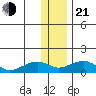 Fossil River entrance tide chart for Tuesday, January 21, 2025