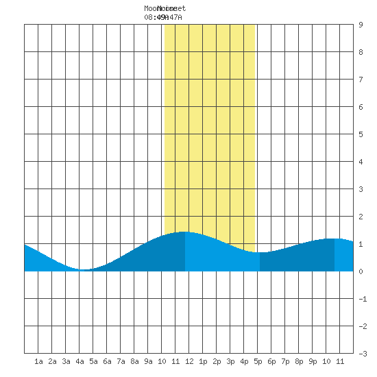 Fossil River entrance tide chart for Friday, January 24, 2025