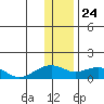 Fossil River entrance tide chart for Friday, January 24, 2025