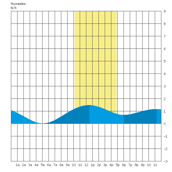 Fossil River entrance tide chart for Saturday, January 25, 2025