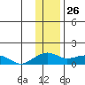 Fossil River entrance tide chart for Sunday, January 26, 2025