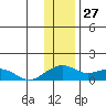 Fossil River entrance tide chart for Monday, January 27, 2025