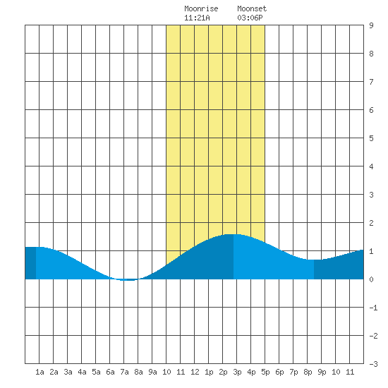 Fossil River entrance tide chart for Tuesday, January 28, 2025