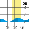Fossil River entrance tide chart for Tuesday, January 28, 2025