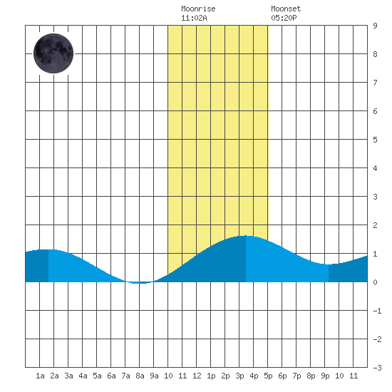 Fossil River entrance tide chart for Wednesday, January 29, 2025