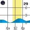 Fossil River entrance tide chart for Wednesday, January 29, 2025
