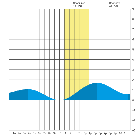 Fossil River entrance tide chart for Thursday, January 2, 2025