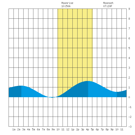 Fossil River entrance tide chart for Thursday, January 30, 2025