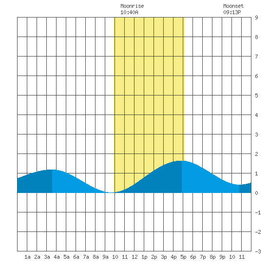 Fossil River entrance tide chart for Friday, January 31, 2025