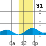 Fossil River entrance tide chart for Friday, January 31, 2025
