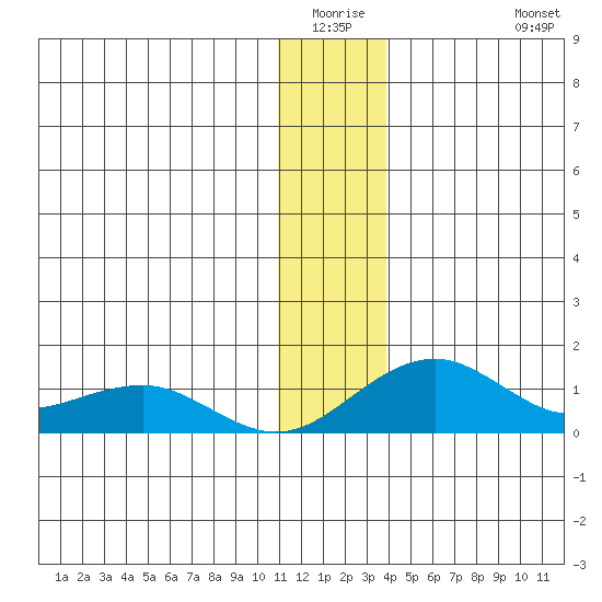 Fossil River entrance tide chart for Friday, January 3, 2025