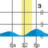 Fossil River entrance tide chart for Friday, January 3, 2025