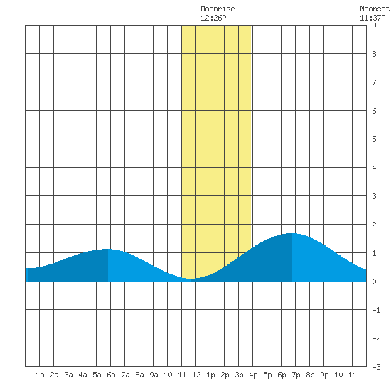 Fossil River entrance tide chart for Saturday, January 4, 2025