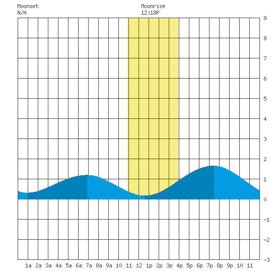 Fossil River entrance tide chart for Sunday, January 5, 2025