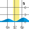 Fossil River entrance tide chart for Sunday, January 5, 2025